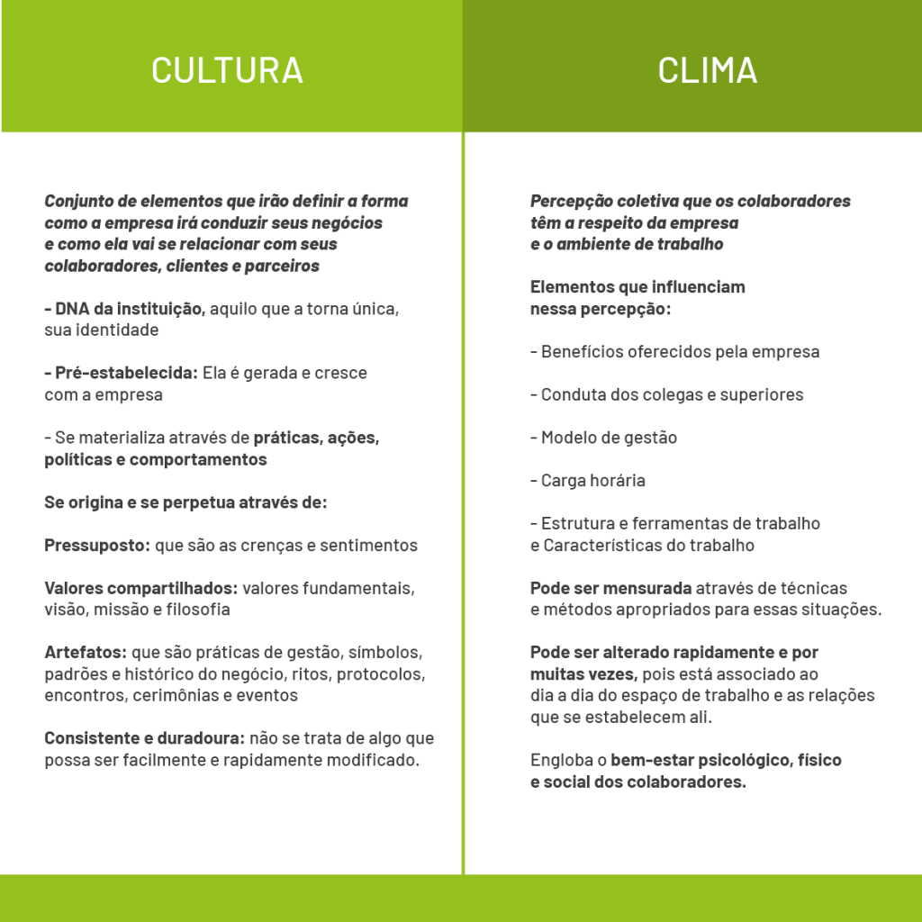 Diferenças entre Cultura e Clima Organizacional