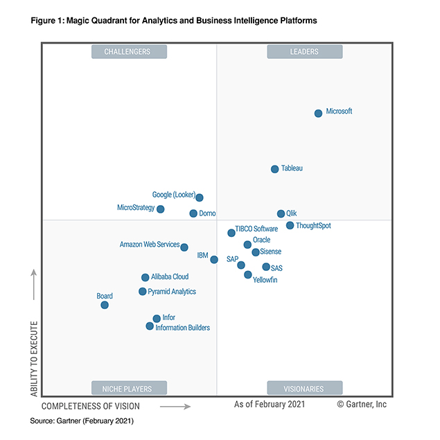 Vantagens do Power BI - Imagem do Quadrante Mágico de Gartner na Versão de 2021. 