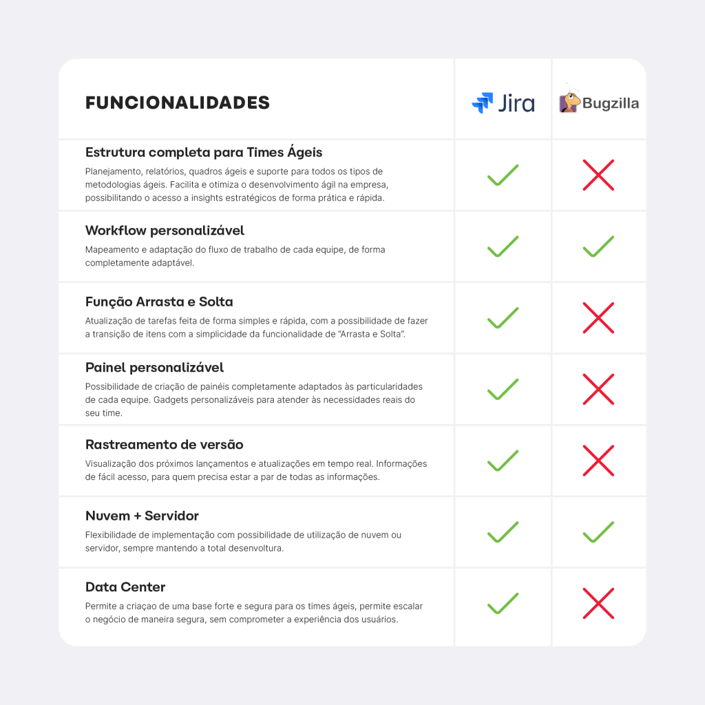 Quadro comparativo Jira Vs Bugzilla